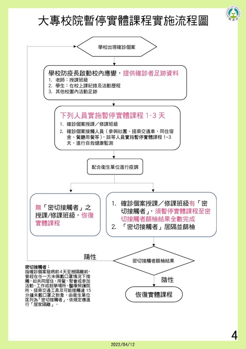 宣導教育部「大專校院暫停實體課程實施流程圖」Image